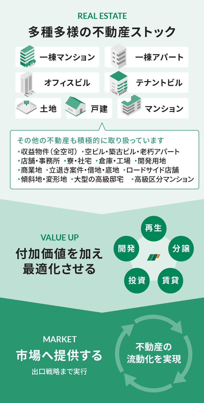 多種多様の不動産ストック・付加価値を加え最適化させる・市場へ提供する