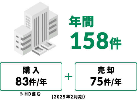 年間158件 購入83件/年 売却75件/年