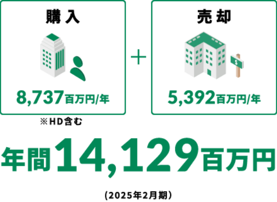 購入 8,737百万円/年 売却 5,392百万円/年　年間14,129百万円(2025年2月弱)