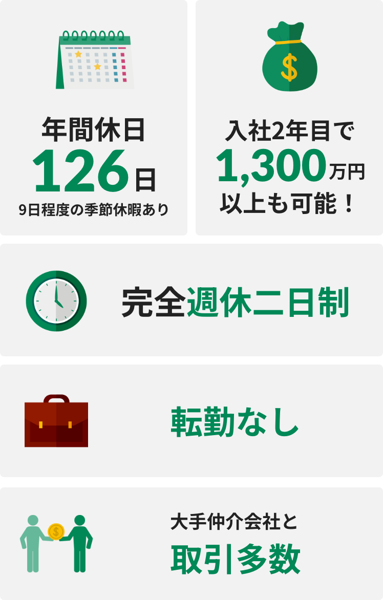 年間休日126日9日程度の季節休暇あり 入社2年目で1300万円以上も可能 完全週休2日制 転勤なし 大手仲介会社と取引多数